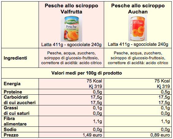 pesche-sciroppate-valfrutta-auchan